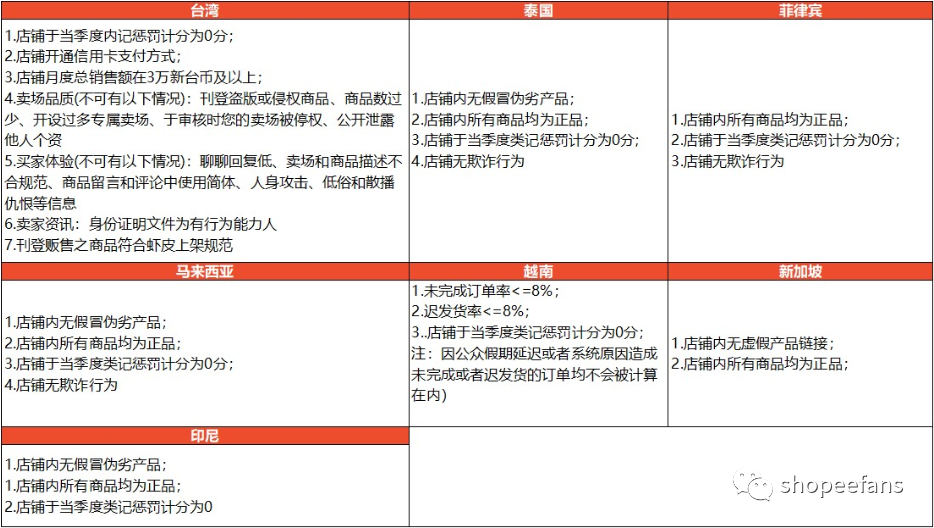 [通知] Shopee虾皮优选卖家标准变更