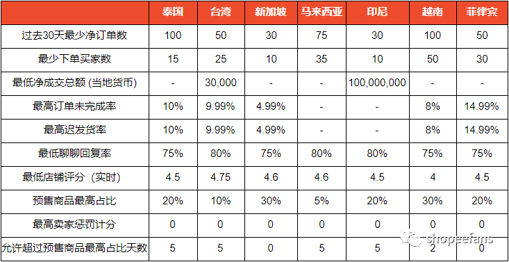 [通知] Shopee虾皮优选卖家标准变更