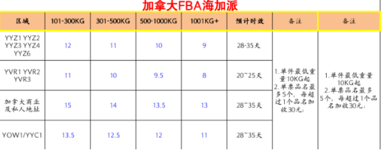 加拿大疫情严重，出口到加拿大FBA怎么选择物流？