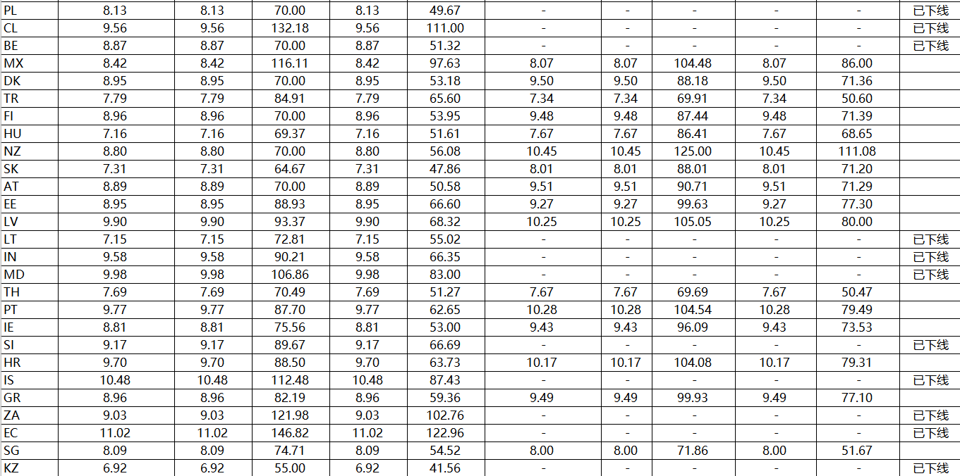 速卖通公告:线上发货中国邮政运费调整通知