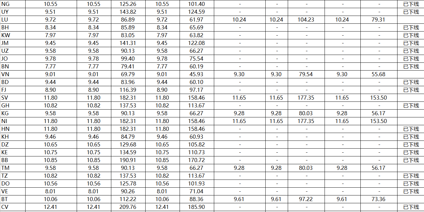 速卖通公告:线上发货中国邮政运费调整通知