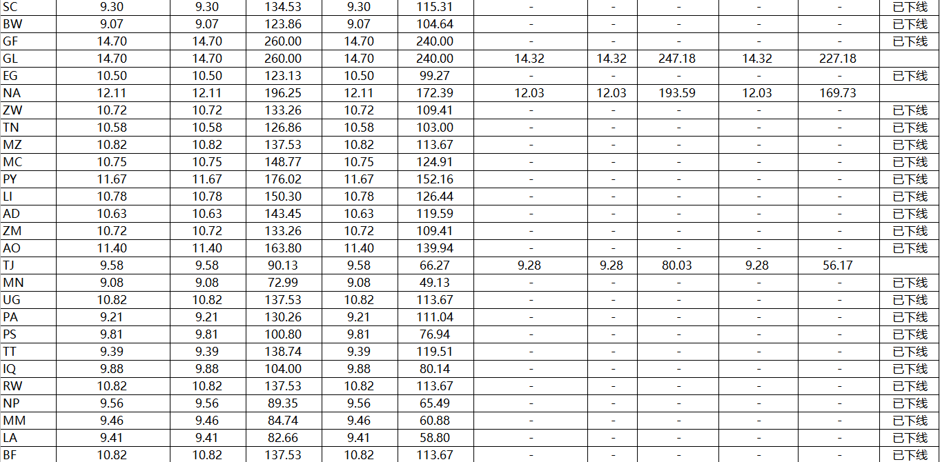 速卖通公告:线上发货中国邮政运费调整通知