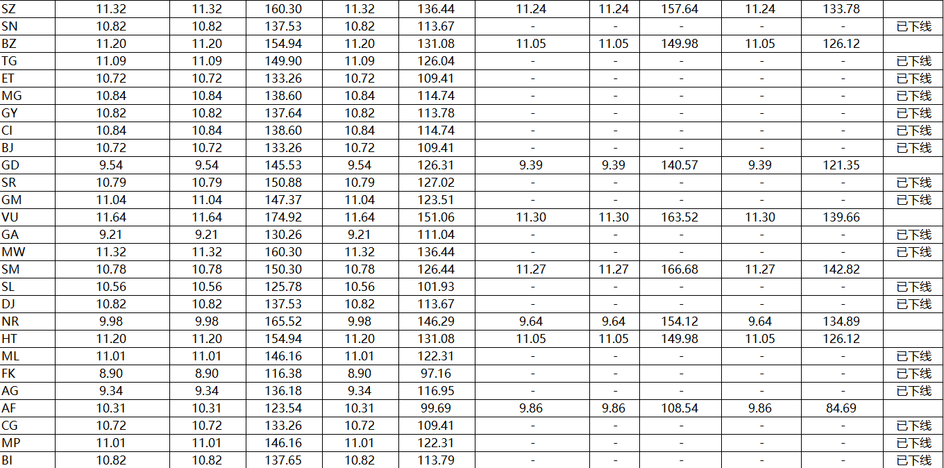速卖通公告:线上发货中国邮政运费调整通知