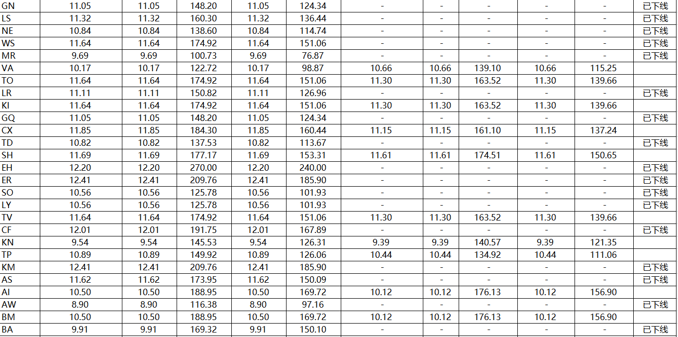 速卖通公告:线上发货中国邮政运费调整通知