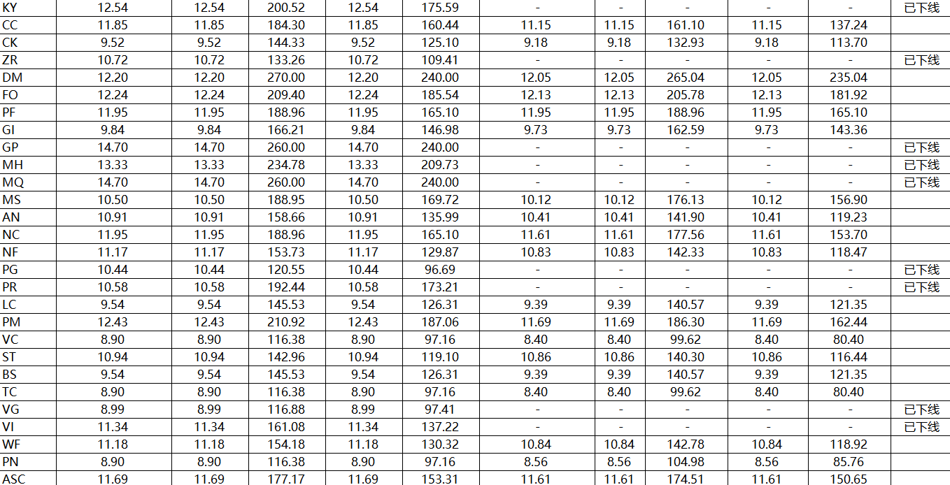 速卖通公告:线上发货中国邮政运费调整通知