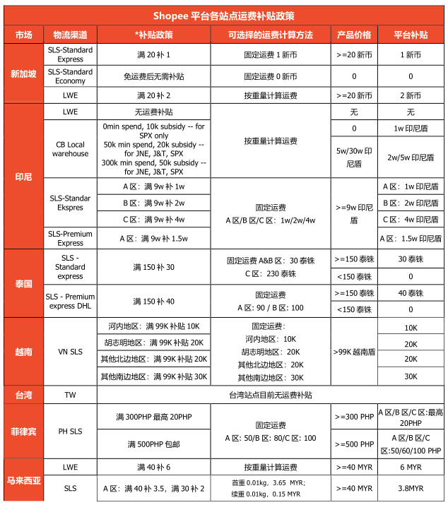 Shopee虾皮 | 新卖家该如何利用好三个月孵化期