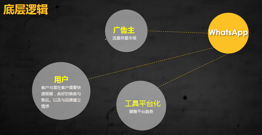 一篇文章告诉你应该重视WhatsApp营销的底层逻辑