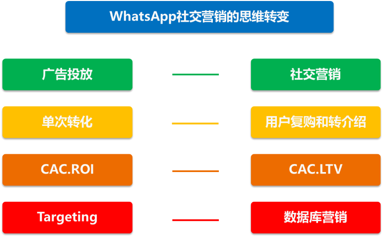 构建WhatsApp社交营销获得出海业务的成功（1） - 社交营销底层思维模型