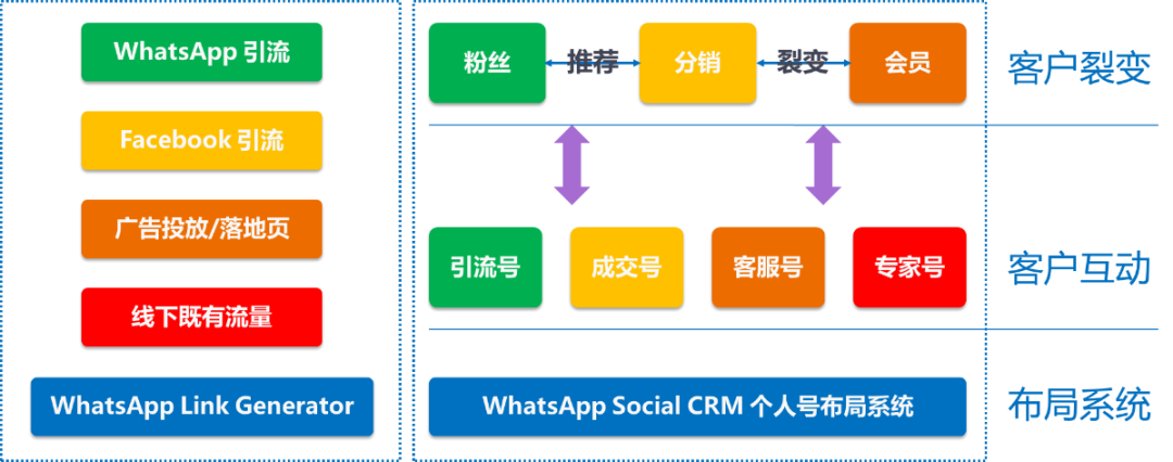 构建WhatsApp社交营销获得出海业务的成功（1） - 社交营销底层思维模型
