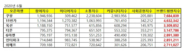 韩国7家电商平台2020年6月大数据出炉！Coupang、11街、eBay韩国名列前茅