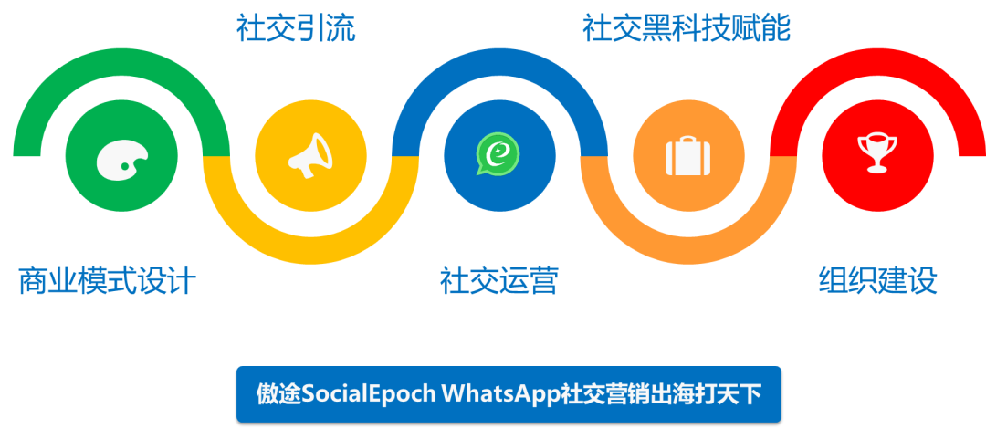 构建WhatsApp社交营销获得出海业务的成功（1） - 社交营销底层思维模型