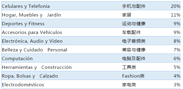 Mercado Libre 518大促总结,内附热销产品类目