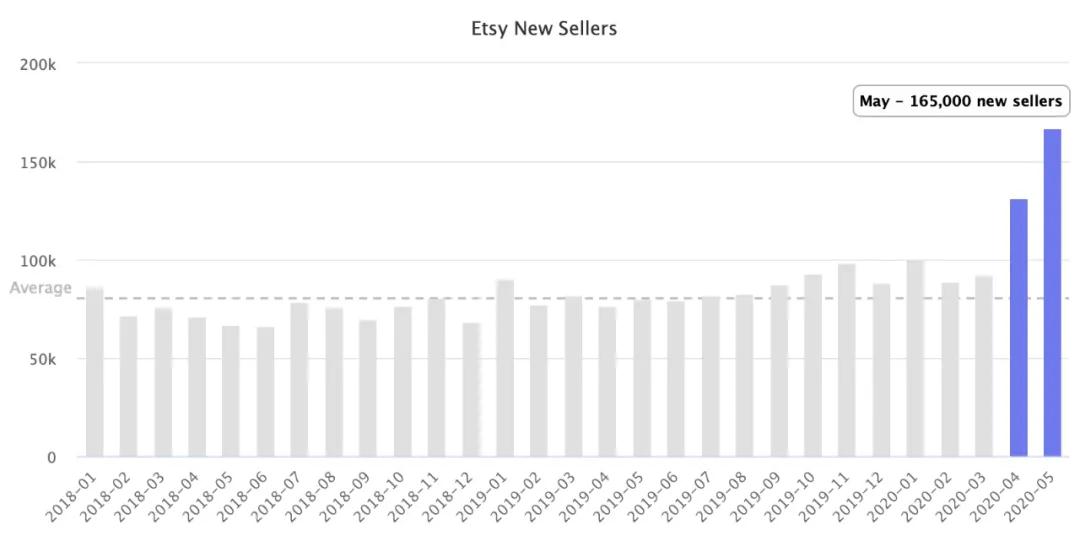 五月份Etsy的销售额上涨1倍，期间亚马逊错过了什么？