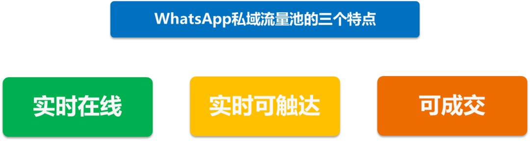 构建WhatsApp社交营销获得出海业务的成功（3） -用SCRM系统打造私域流量池