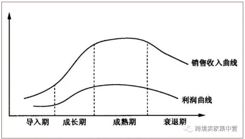 过了成熟期的产品，亚马逊卖家要远离