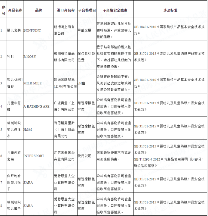 1-5月进口儿童用品不合格名单公布，ZARA 、H&M、乐高上黑榜（内附名单）