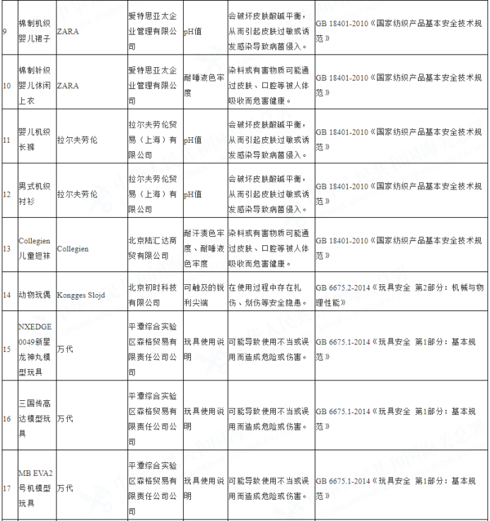 1-5月进口儿童用品不合格名单公布，ZARA 、H&M、乐高上黑榜（内附名单）