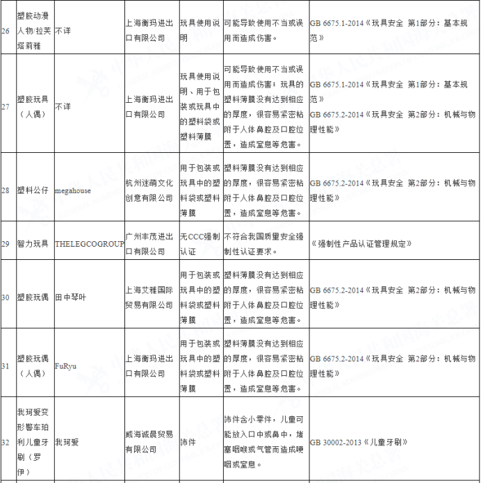 1-5月进口儿童用品不合格名单公布，ZARA 、H&M、乐高上黑榜（内附名单）