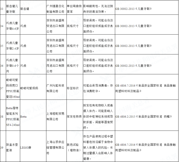 1-5月进口儿童用品不合格名单公布，ZARA 、H&M、乐高上黑榜（内附名单）