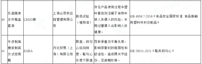 1-5月进口儿童用品不合格名单公布，ZARA 、H&M、乐高上黑榜（内附名单）