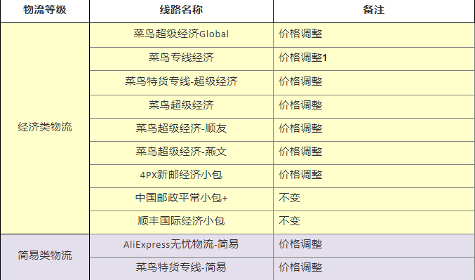 速卖通线上物流调整，新版物流模版如何设置