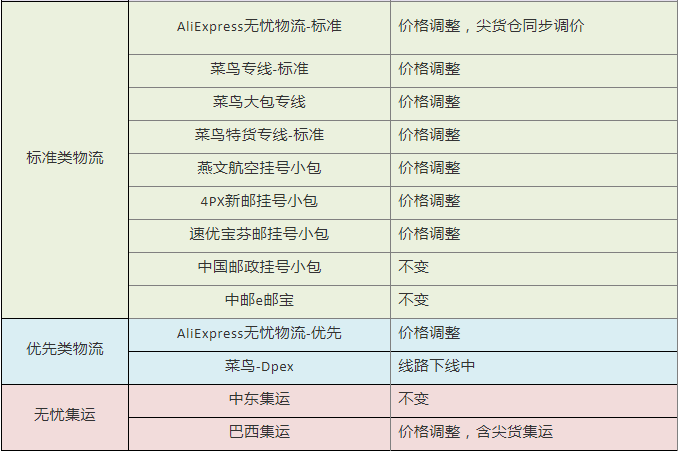 速卖通线上物流调整，新版物流模版如何设置