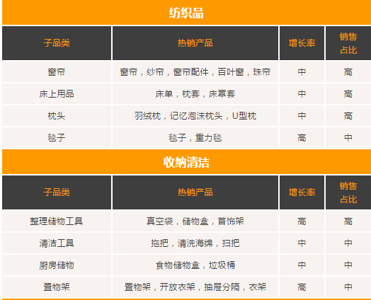 擺地?cái)?？不如在亞馬遜云擺攤，你想不到的家具品類(lèi)藏著爆單商機(jī)！