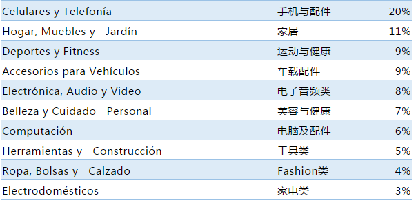 Mercado Libre 518大促总结，内附热销产品类目