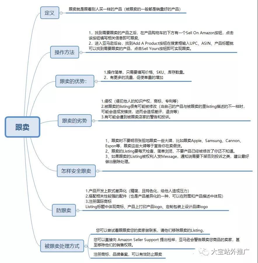 亚马逊跟卖/测评/排名优化思维导图
