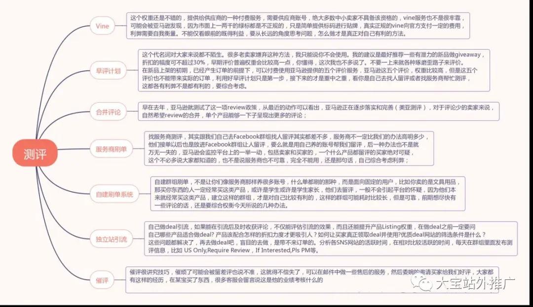 亚马逊跟卖/测评/排名优化思维导图