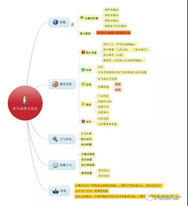 亚马逊跟卖/测评/排名优化思维导图
