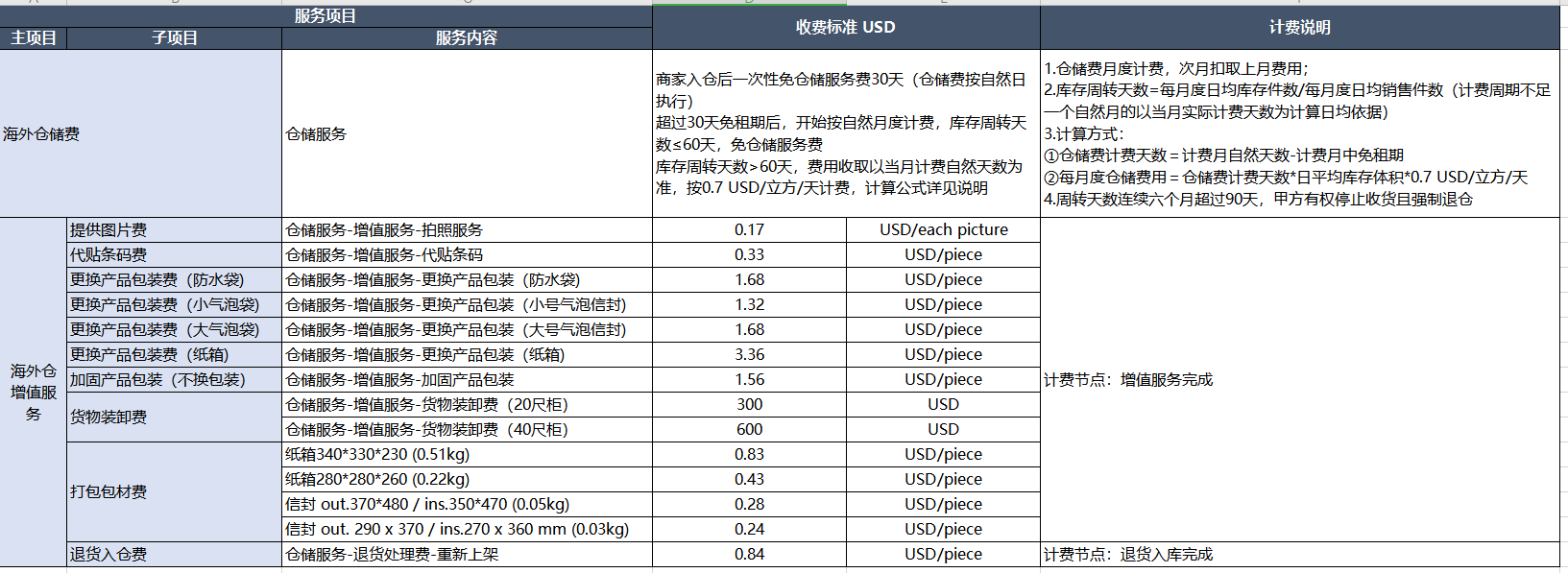 速卖通公告：菜鸟官方海外仓（4PL）末端线路新增