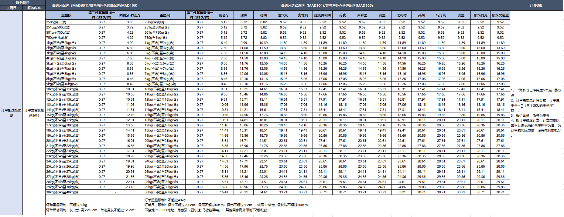 速卖通公告：菜鸟官方海外仓（4PL）末端线路新增