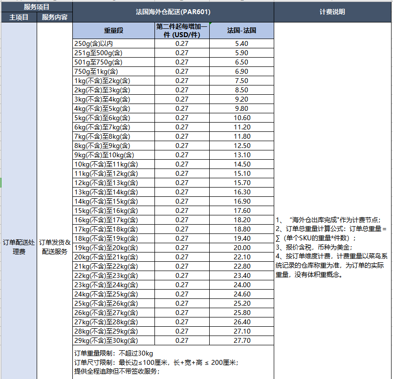 速卖通公告：菜鸟官方海外仓（4PL）末端线路新增