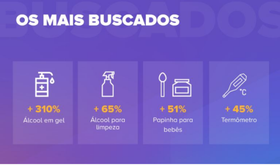 2020年13％的巴西人初次在線購物 