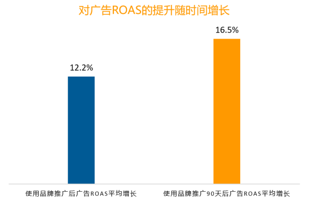 亞馬遜廣告ROAS增長(zhǎng)20.7%！跨境大賣(mài)是如何做好品牌推廣？