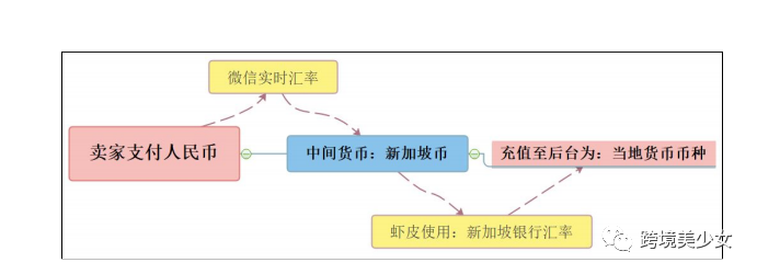 Shopee放了一个大招|东南亚电商618大促19天作战指南第6天