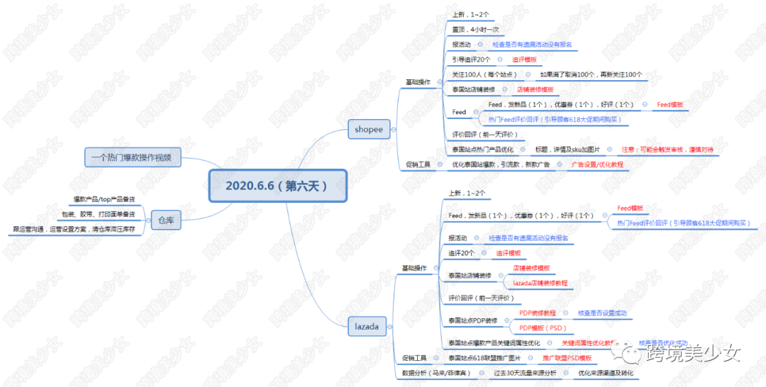 Shopee放了一个大招|东南亚电商618大促19天作战指南第6天
