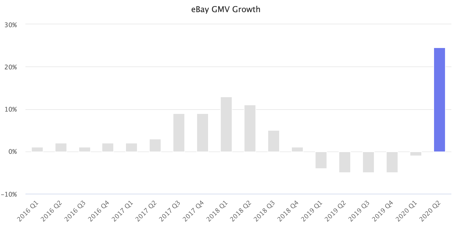 疫情拉动需求，eBay 2020年Q2季度GMV预计迎来显著增长