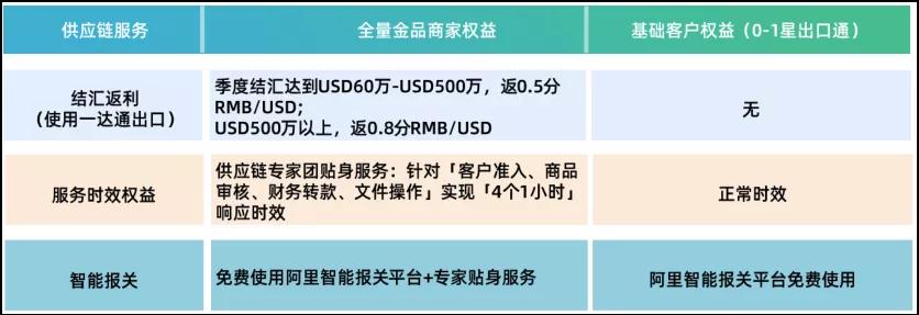 阿里巴巴金品诚企升级，重磅来袭！