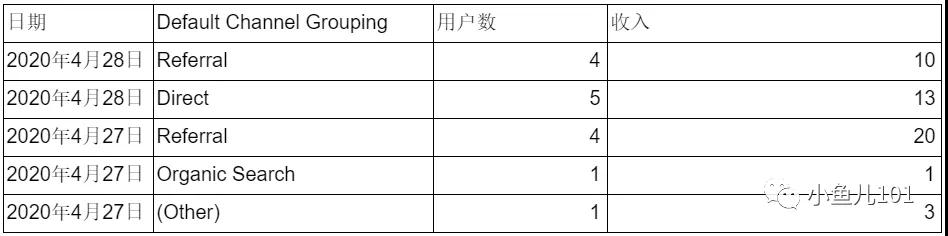 如何通过Data Studio高效分析广告数据？-Google Data studio（谷歌数据洞察）全指南