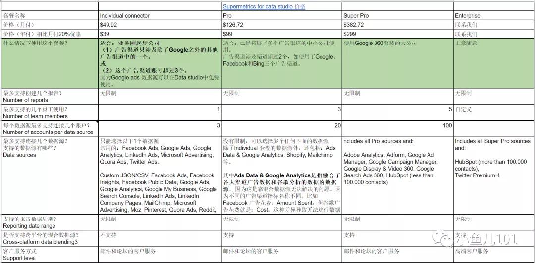 如何通过Data Studio高效分析广告数据？-Google Data studio（谷歌数据洞察）全指南