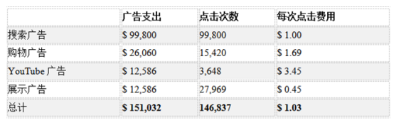 投资回报相差5倍！Google Ads落地实操方案应该如何操作？