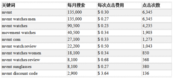 投资回报相差5倍！Google Ads落地实操方案应该如何操作？