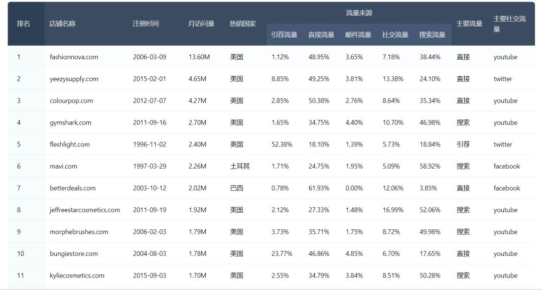 分析全球顶尖Top50的shopify独立站流量来源
