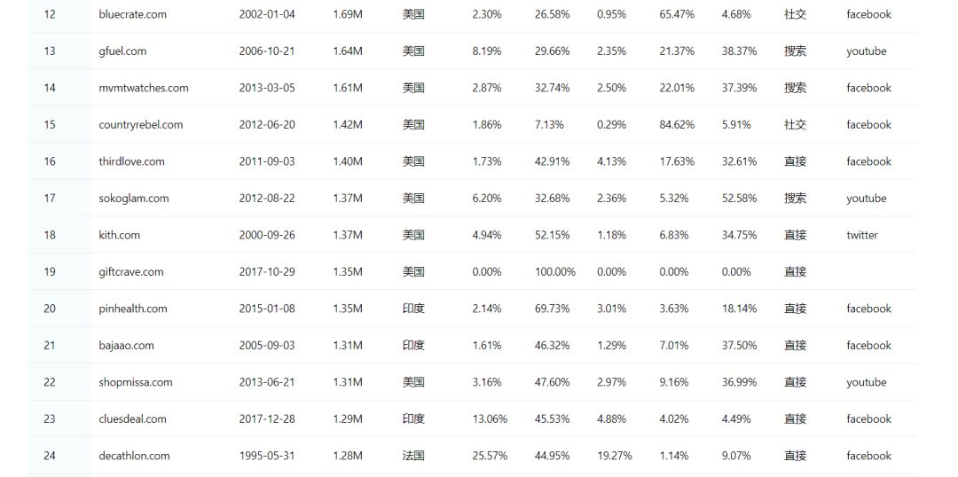 分析全球顶尖Top50的shopify独立站流量来源