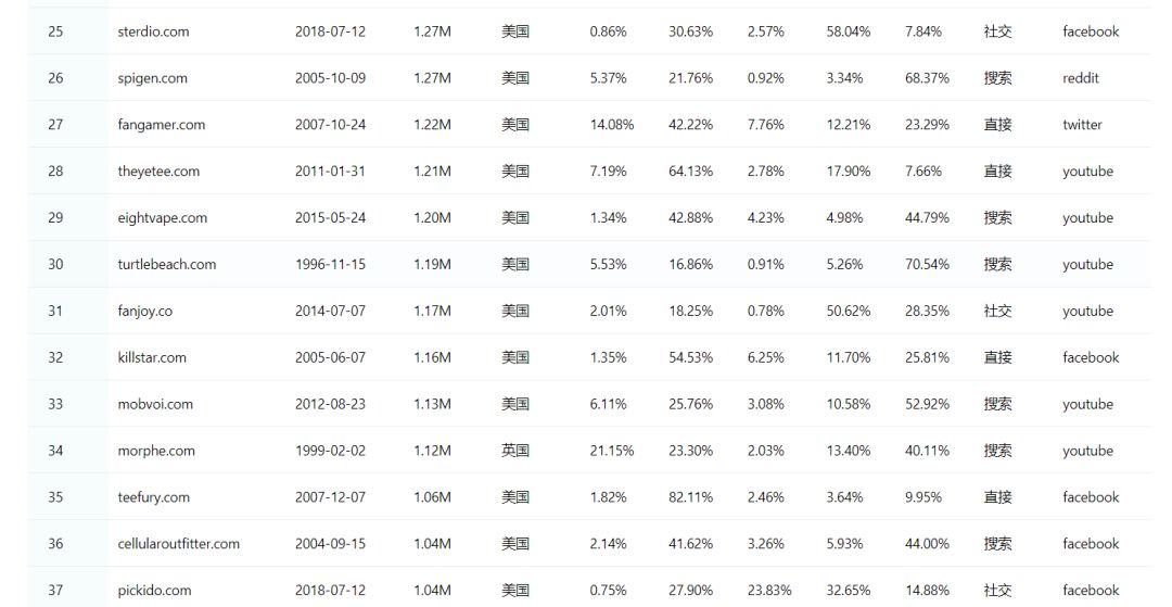 分析全球顶尖Top50的shopify独立站流量来源