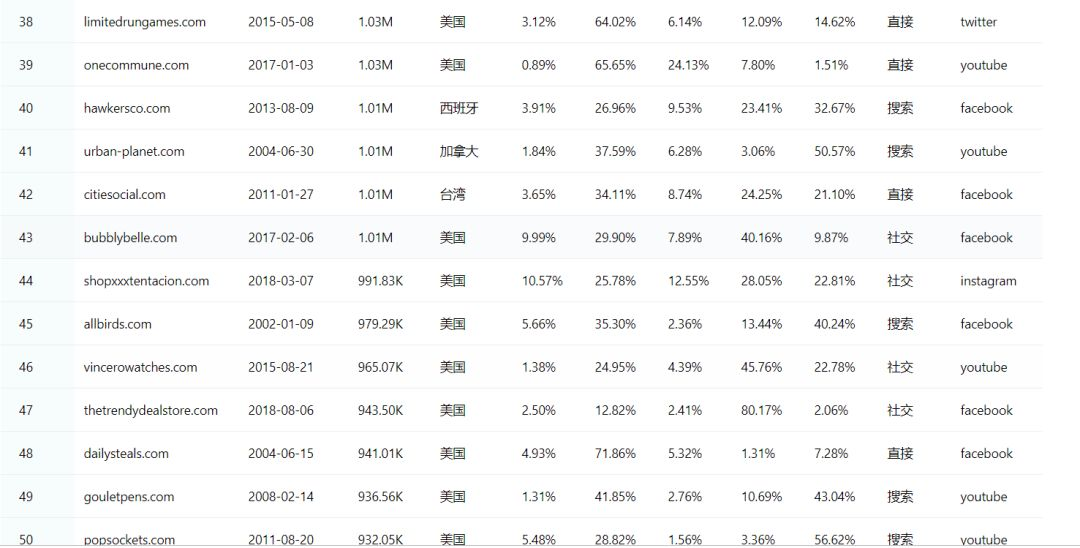分析全球顶尖Top50的shopify独立站流量来源