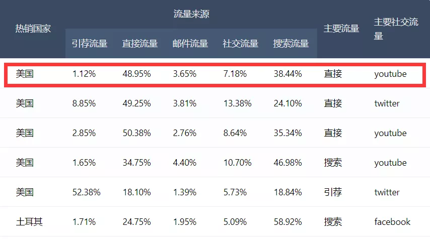 分析全球顶尖Top50的shopify独立站流量来源