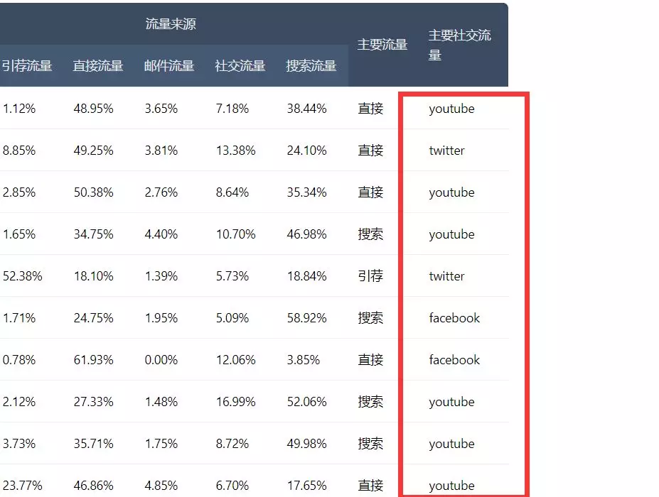 分析全球顶尖Top50的shopify独立站流量来源